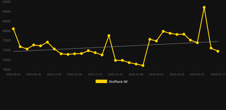 Ice Hockey (Kiron Interactive). Graph of game SlotRank