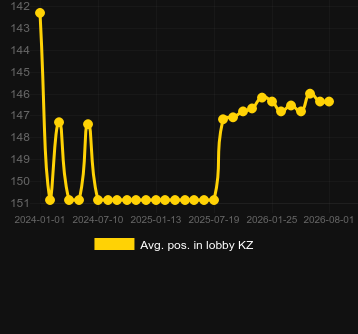 Сер. позиція в лобі для Ice Princess. Ринок: Казахстан