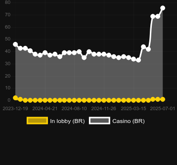 Количество казино, в которых можно найти Ice Scratch Bronze. Рынок: Украина