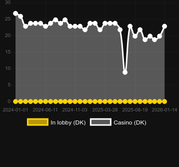 Ice Wolfを見つけることができるカジノの数。マーケット:日本