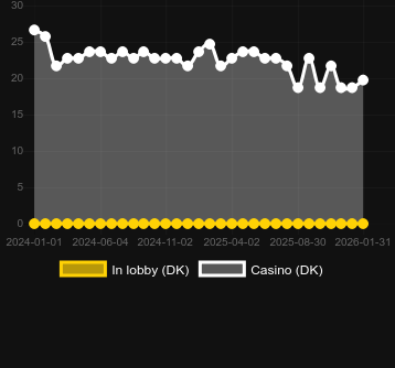 Numero dei casinò in cui puoi trovare Ice Wolf. Mercato: Italia