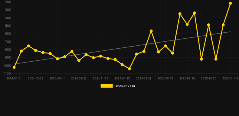 Ice Wolf。SlotRankのグラフ