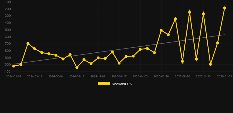 Ice Wolf. Grafico del gioco SlotRank