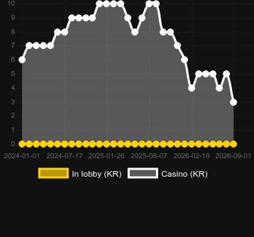 Quantity of casinos where you can find Iggy Racing. Market: Latvia