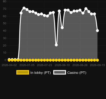 Quantity of casinos where you can find Iggy Racing. Market: Philippines