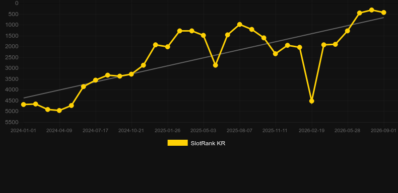 Iggy Racing. Graph of game SlotRank