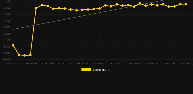 Iggy Racing. Graph of game SlotRank
