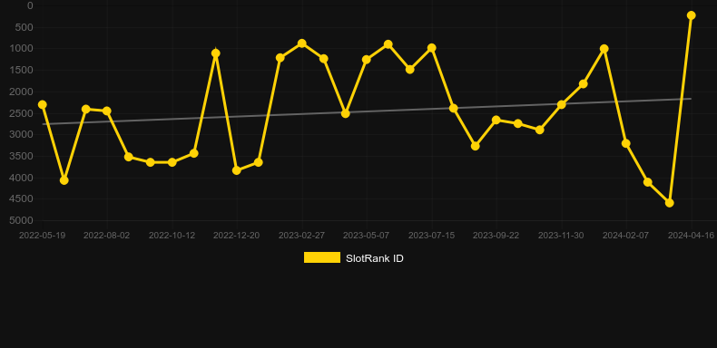 Illuminous. Graph of game SlotRank