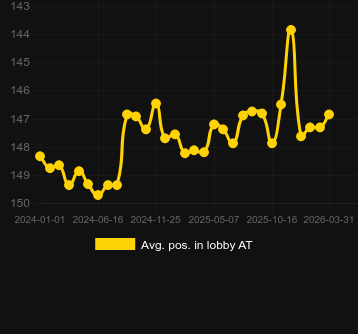 Posizione media nella lobby per Immersive Roulette. Mercato: Ungheria
