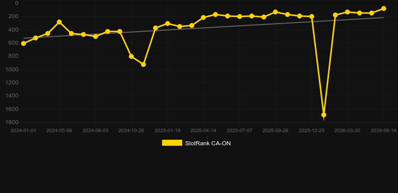 Immersive Roulette. Graph of game SlotRank