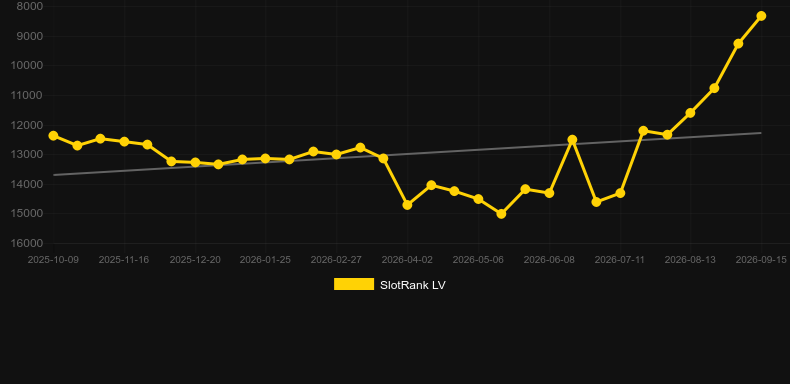 Immortal Rider. Grafico del gioco SlotRank