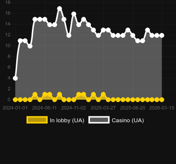 Cantidad de casinos donde puedes encontrar Immortal Ways Diamonds. Mercado: España