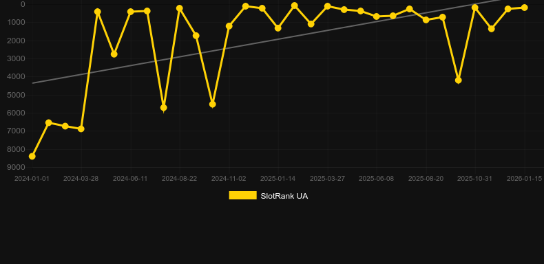 Immortal Ways Diamonds. Gráfico del juego SlotRank