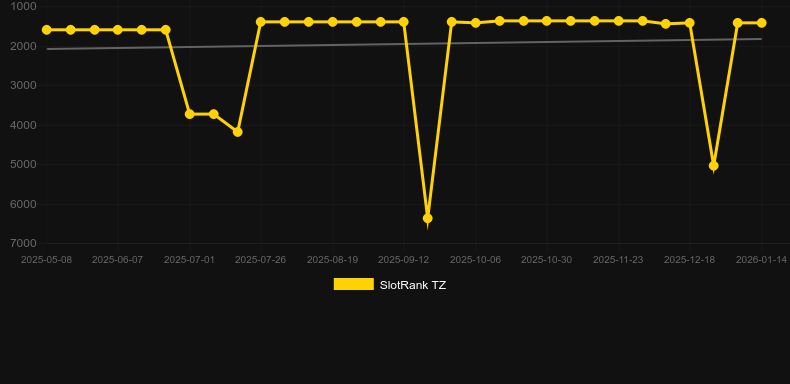 Immortals. Grafico del gioco SlotRank