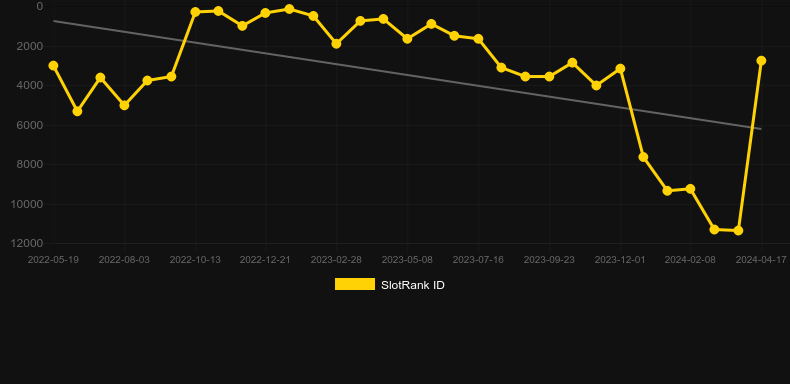 Imperial Fruits: 40 lines. Graph of game SlotRank