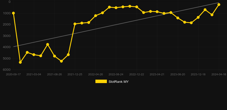In The Forest. Graph of game SlotRank