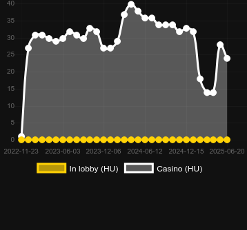 Количество казино, в которых можно найти In The Rabbit Hole. Рынок: Украина