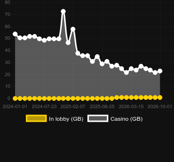 Quantidade de cassinos onde você pode encontrar In The Rabbit Hole. Mercado: Malásia