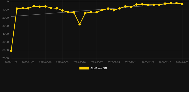 In The Rabbit Hole. Graph of game SlotRank