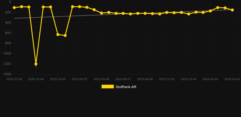 Infectious 5. Graph of game SlotRank