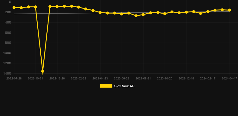 Infectious 5. Graph of game SlotRank