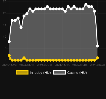 Количество казино, в которых можно найти Inferno 777 Re-spins. Рынок: Украина