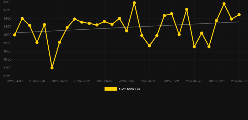 Infinity Dragon. Graph of game SlotRank