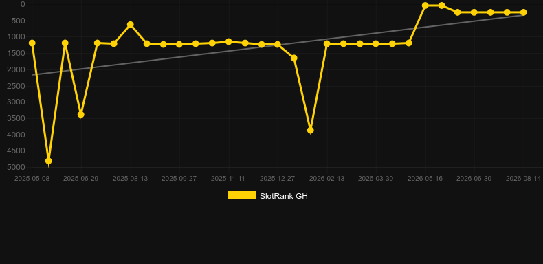 Infinity Hero. Graph of game SlotRank