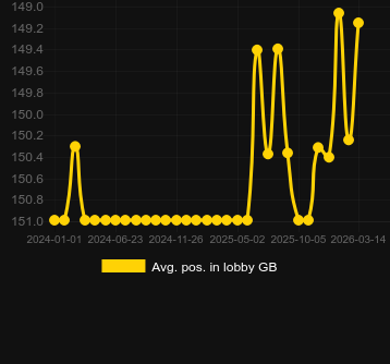 Mediu Poziție în hol pentru Instant Roulette (Evolution Gaming). Piață: Chile