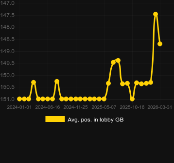 Mediu Poziție în hol pentru Instant Roulette (Evolution Gaming). Piață: Norvegia