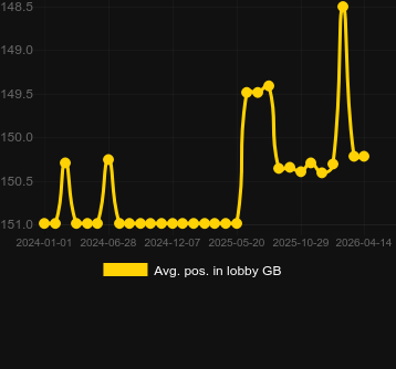 Posizione media nella lobby per Instant Roulette (Evolution Gaming). Mercato: Italia