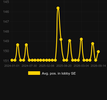 Avg. Position in lobby for Instant Roulette (Evolution Gaming). Market: Netherlands