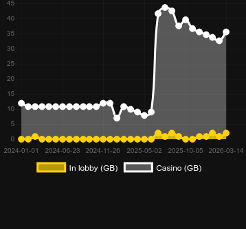 Cantitatea de cazinouri unde puteți găsi Instant Roulette (Evolution Gaming). Piață: Chile