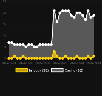 Quantity of casinos where you can find Instant Roulette (Evolution Gaming). Market: Netherlands