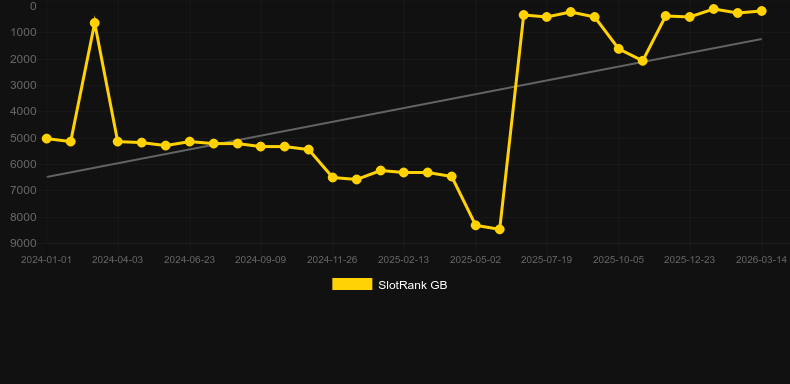 Instant Roulette (Evolution Gaming). Graficul jocului SlotRank