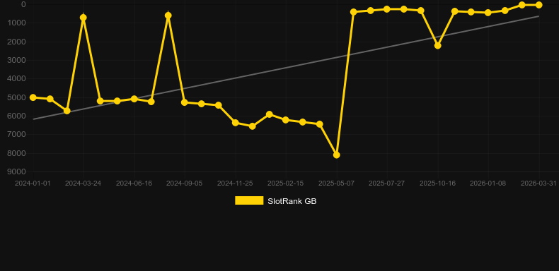 Instant Roulette (Evolution Gaming). Graficul jocului SlotRank