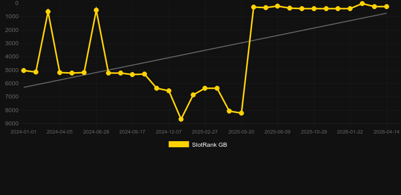 Instant Roulette (Evolution Gaming). Grafico del gioco SlotRank