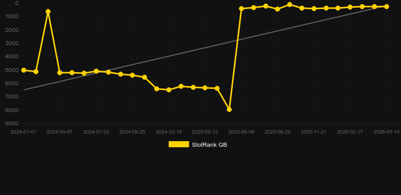 Instant Roulette (Evolution Gaming). Grafico del gioco SlotRank