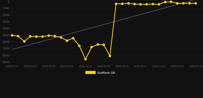 Instant Roulette (Evolution Gaming). Grafico del gioco SlotRank