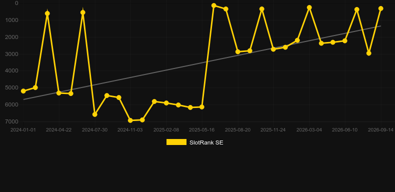 Instant Roulette (Evolution Gaming). Graph of game SlotRank