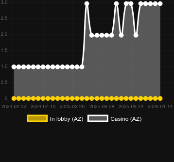 Кількість казино, де можна знайти Into The Wilds. Ринок: Україна