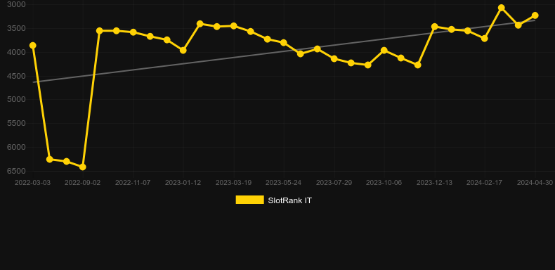 Into The Wilds. Graph of game SlotRank