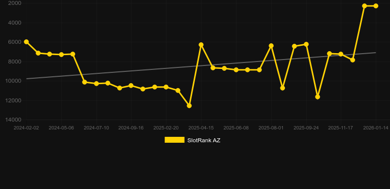 Into The Wilds. Графік SlotRank