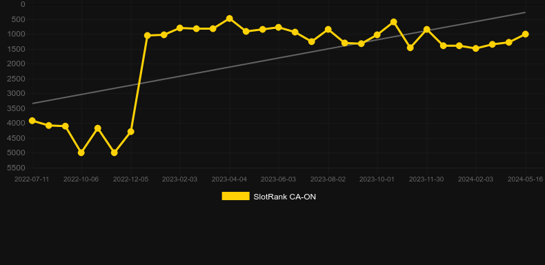 Into the Storm. Graph of game SlotRank