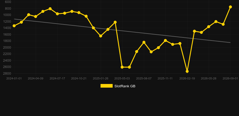 Invaders Megaways. Graph of game SlotRank