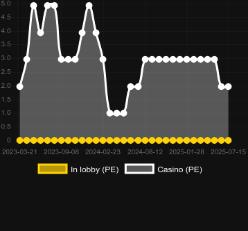Количество казино, в которых можно найти Irish Coins Lock 2 Spin. Рынок: Украина