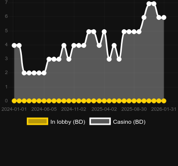 Кількість казино, де можна знайти Irish Lucky Dice. Ринок: Україна
