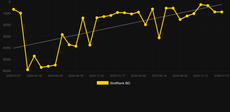 Irish Lucky Dice. Графік SlotRank