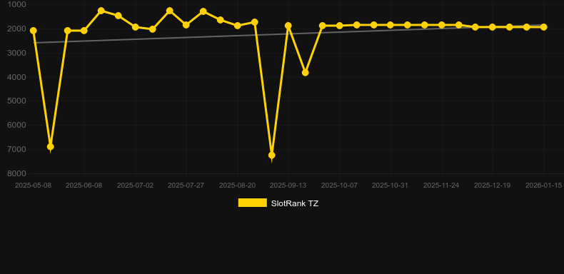 Island Respins. Graph of game SlotRank
