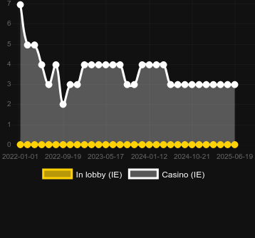 Количество казино, в которых можно найти It Came From The Moon. Рынок: Украина